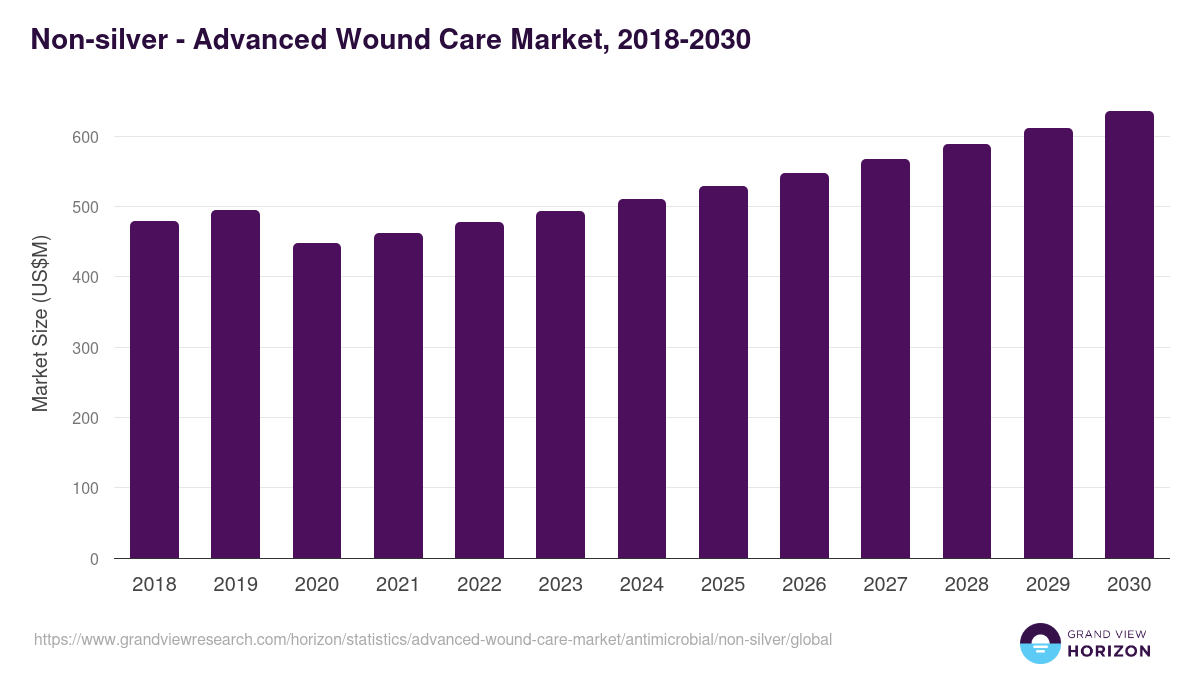 Non-silver - Advanced Wound Care Market Statistics, 2021-2033 (US$M)
