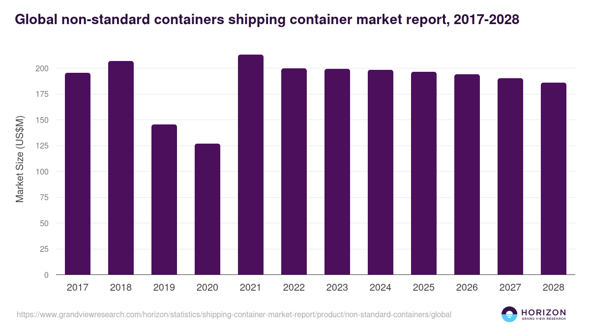 Global non-standard containers shipping container market report statistics, 2017-2028 (US$M)