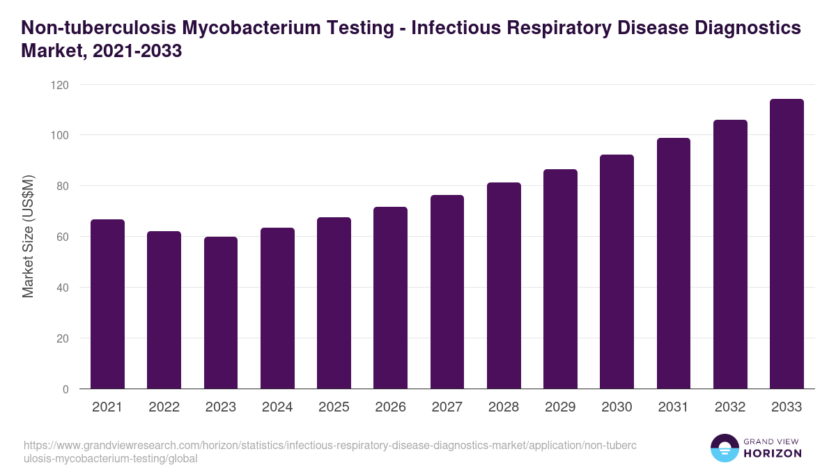 Non-tuberculosis Mycobacterium Testing - Infectious Respiratory Disease Diagnostics Market, 2021-2033 (US$M)