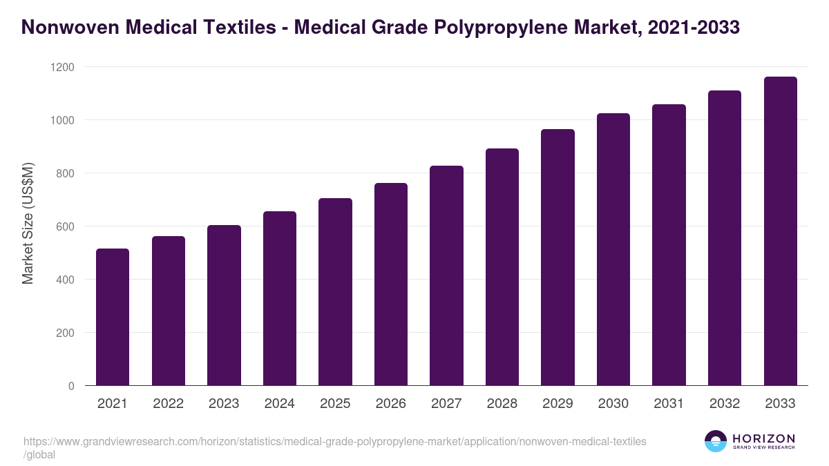 Nonwoven Medical Textiles - Medical Grade Polypropylene Market Statistics, 2021-2033 (US$M)
