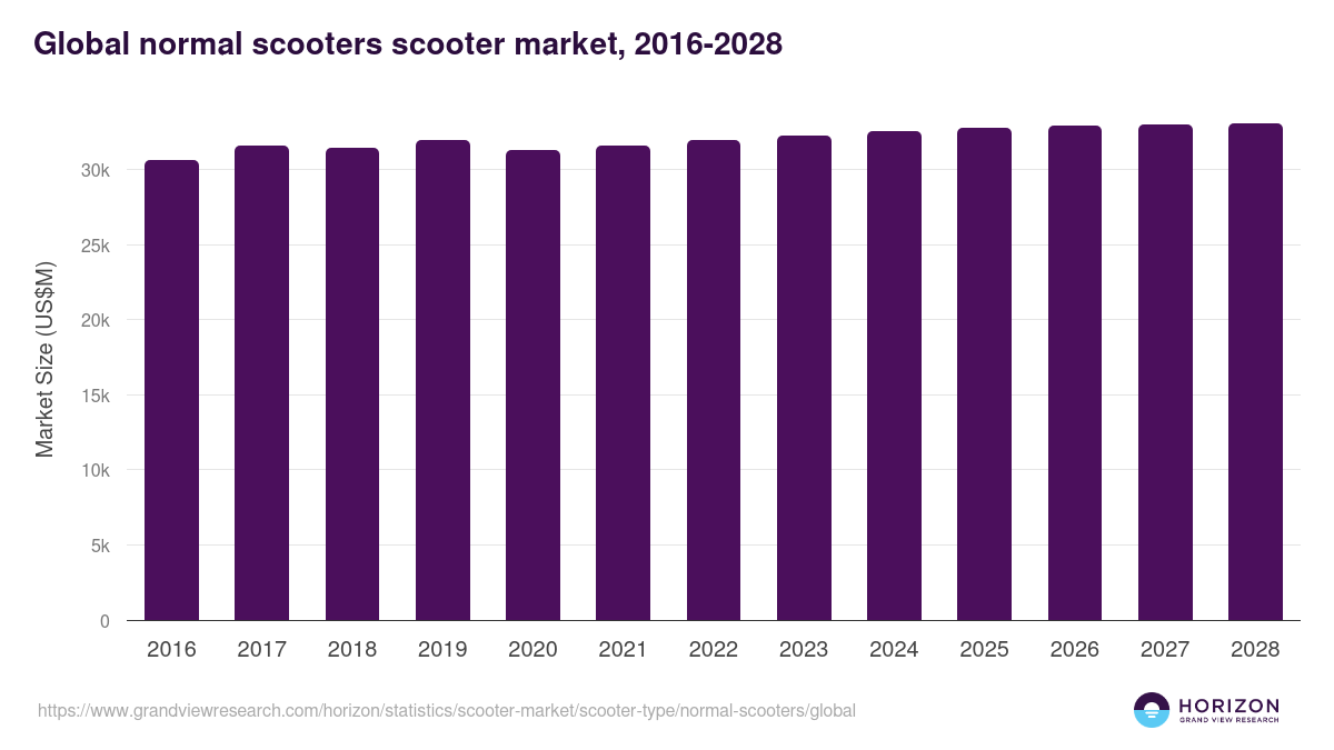Global normal scooters scooter market statistics, 2016-2028 (US$M)