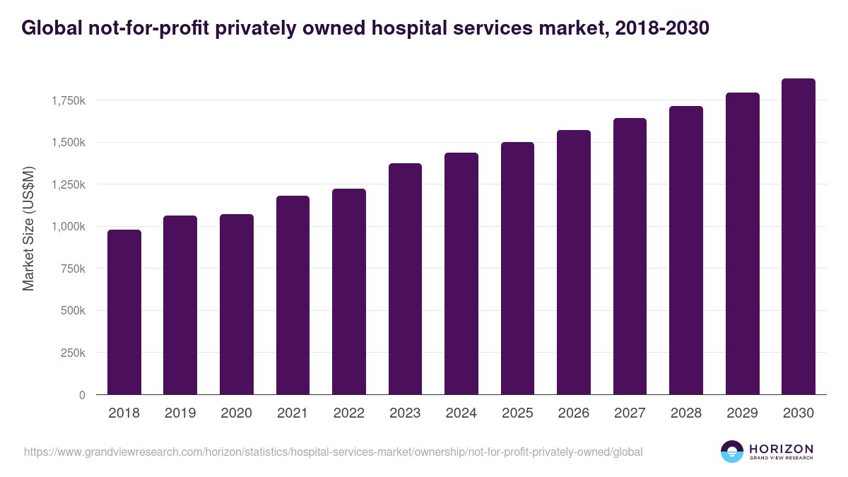 Global not-for-profit privately owned hospital services market statistics, 2018-2030 (US$M)