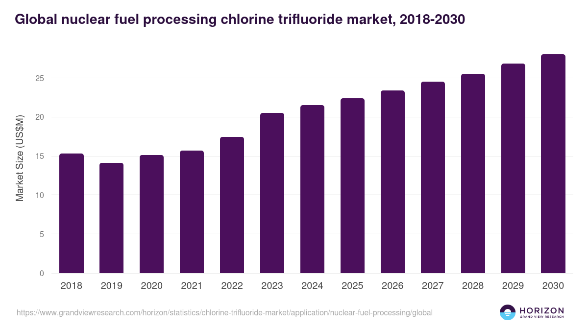 Nuclear Fuel Processing - Chlorine Trifluoride Market, 2021-2033 (US$M)
