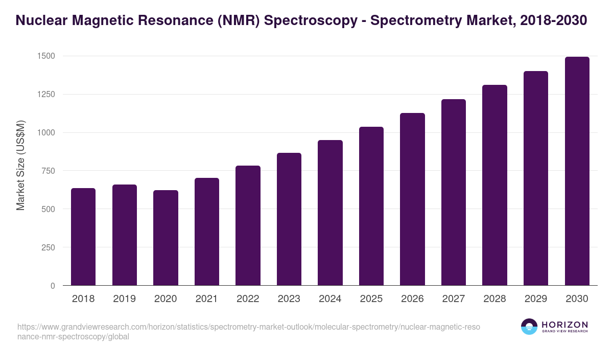 Nuclear Magnetic Resonance (NMR) Spectroscopy - Spectrometry Market Statistics, 2018-2030 (US$M)