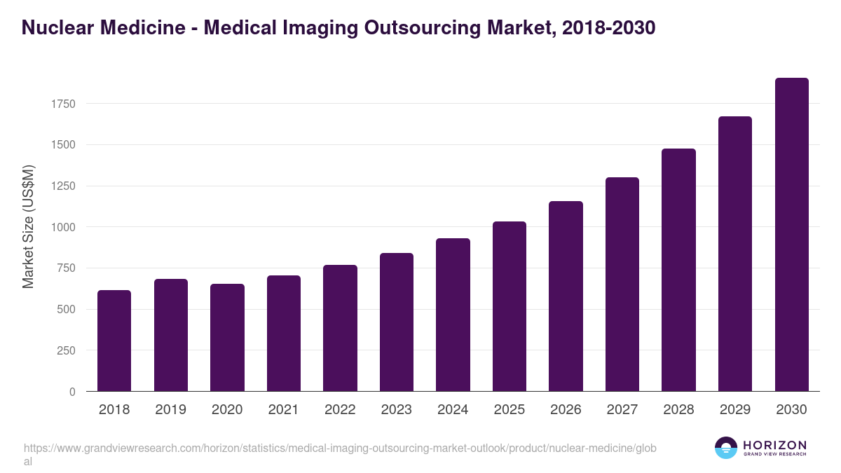 Nuclear Medicine - Medical Imaging Outsourcing Market Statistics, 2018-2030 (US$M)