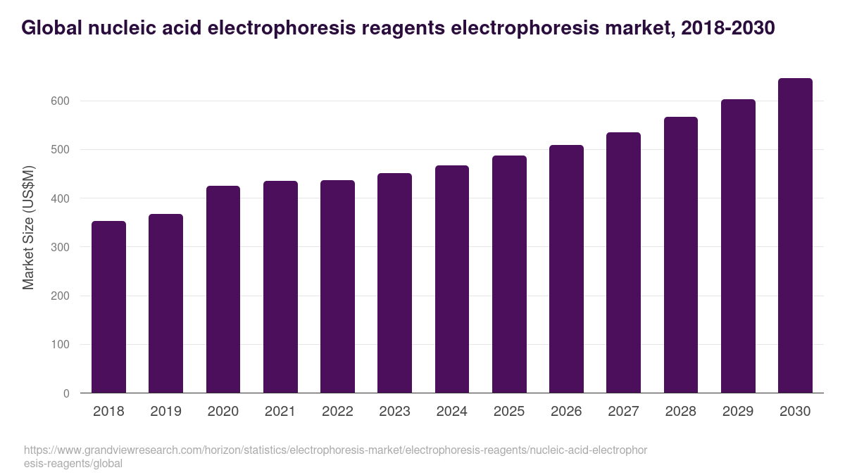 Nucleic Acid Electrophoresis Reagents - Electrophoresis Market Statistics, 2018-2030 (US$M)