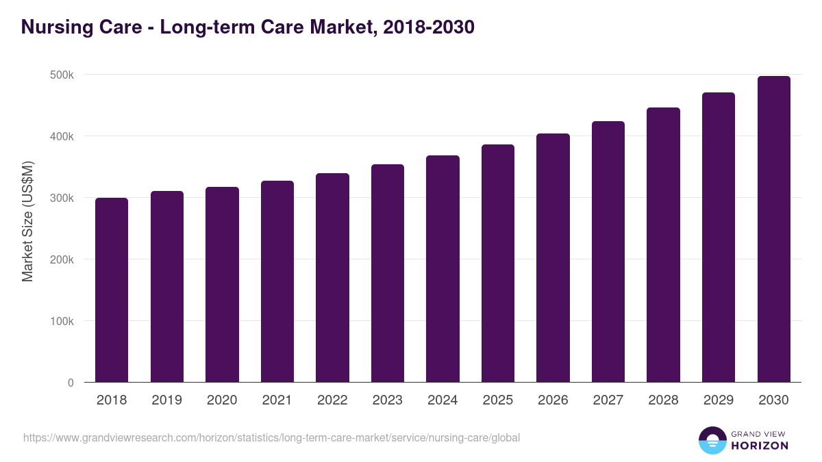 Nursing Care - Long-term Care Market, 2018-2030 (US$M)