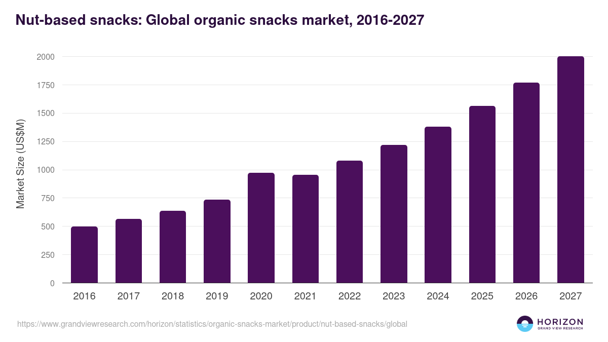 Nut-based snacks: Global organic snacks market statistics, 2016-2027 (US$M)