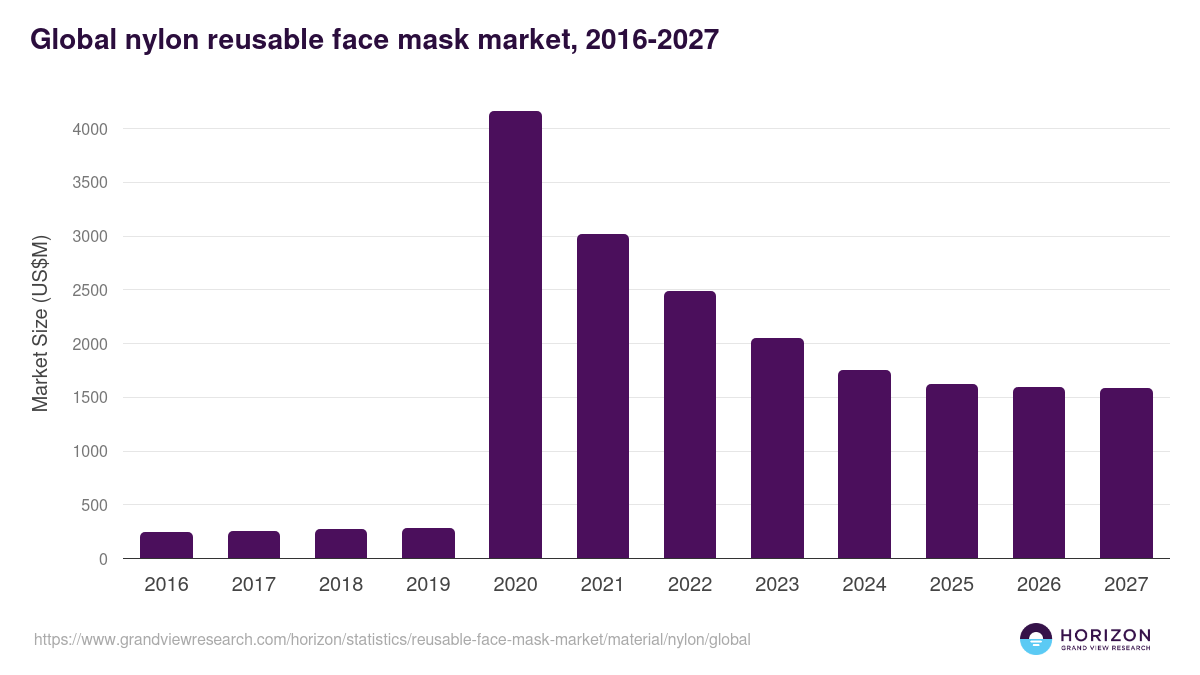 Global nylon reusable face mask market statistics, 2016-2027 (US$M)