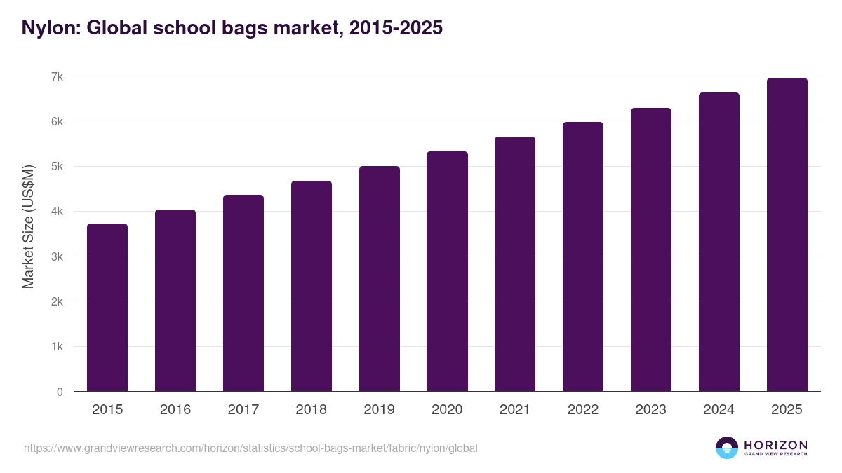 Nylon: Global school bags market statistics, 2018-2030 (US$M)