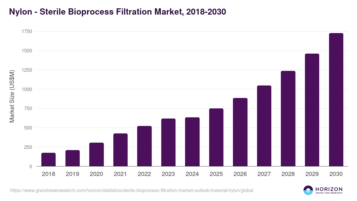 Nylon - Sterile Bioprocess Filtration Market Statistics, 2018-2030 (US$M)