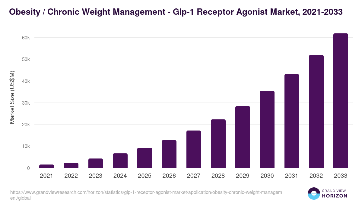 Obesity / Chronic Weight Management - Glp-1 Receptor Agonist Market Statistics, 2021-2033 (US$M)