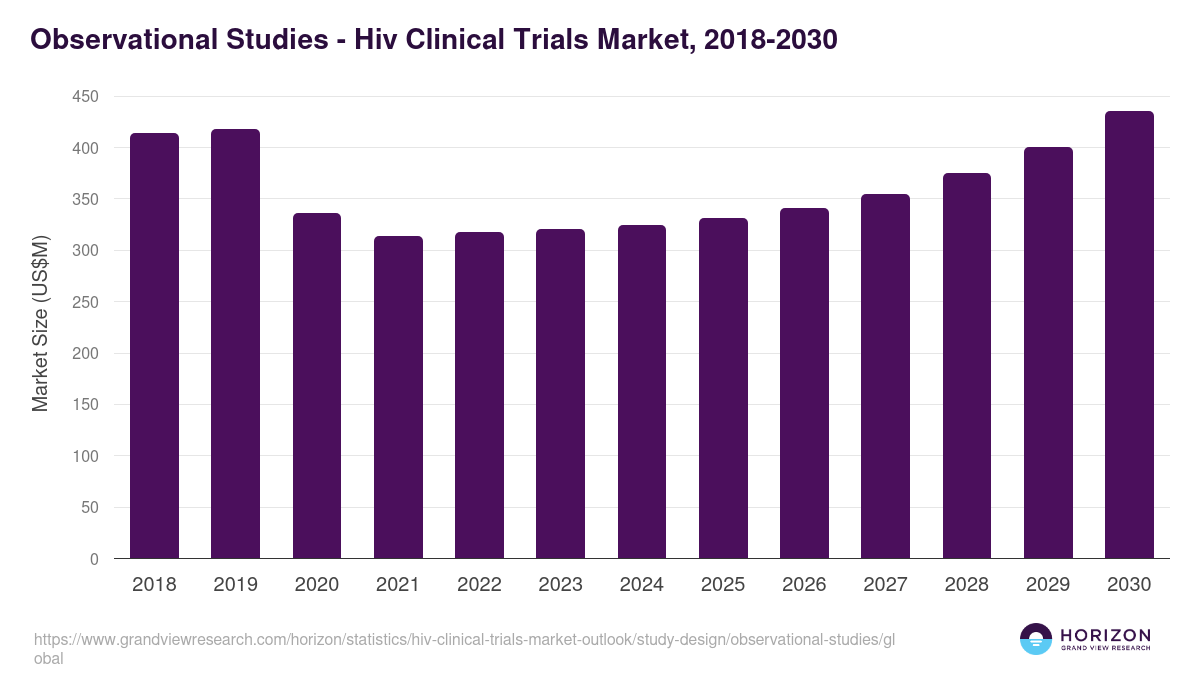 Observational Studies - Hiv Clinical Trials Market Statistics, 2018-2030 (US$M)