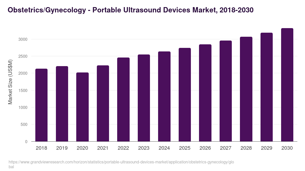 Obstetrics/Gynecology - Portable Ultrasound Devices Market, 2018-2030 (US$M)