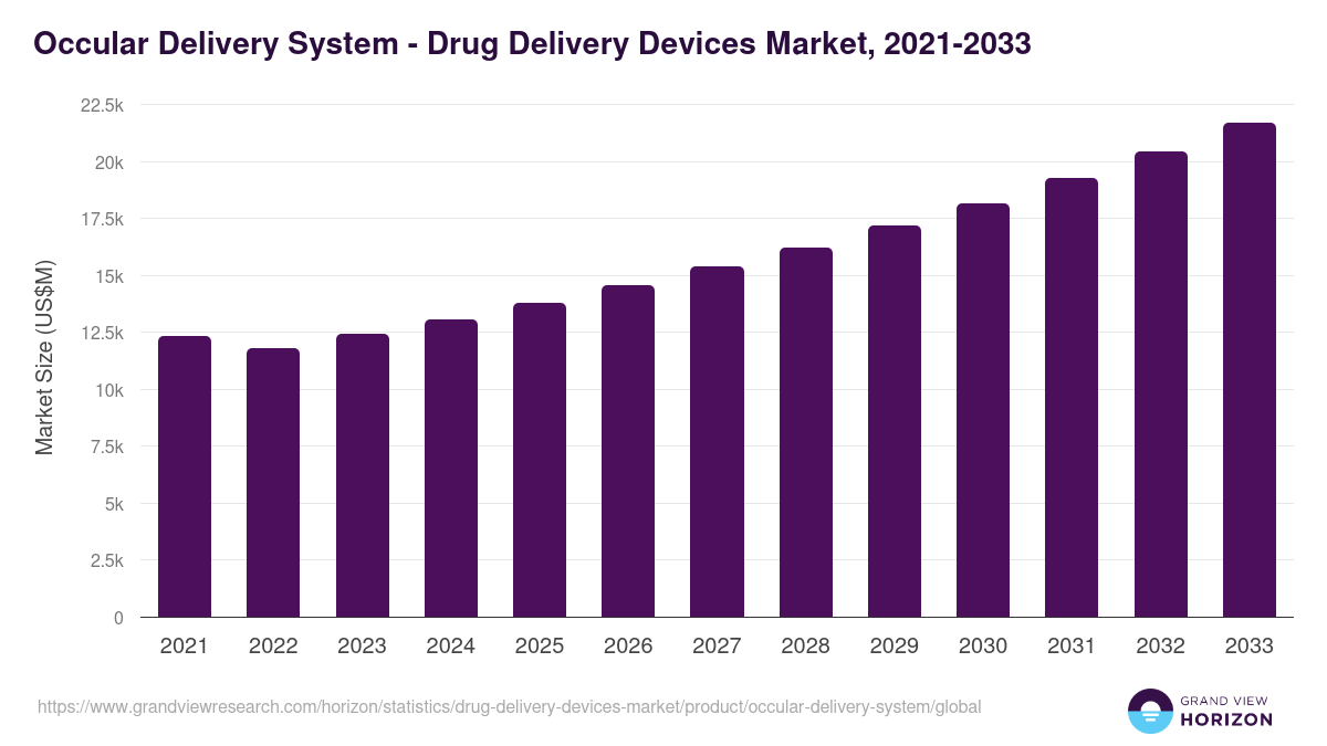 Occular Delivery System - Drug Delivery Devices Market, 2021-2033 (US$M)