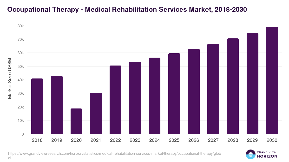 Occupational Therapy - Medical Rehabilitation Services Market, 2018-2030 (US$M)