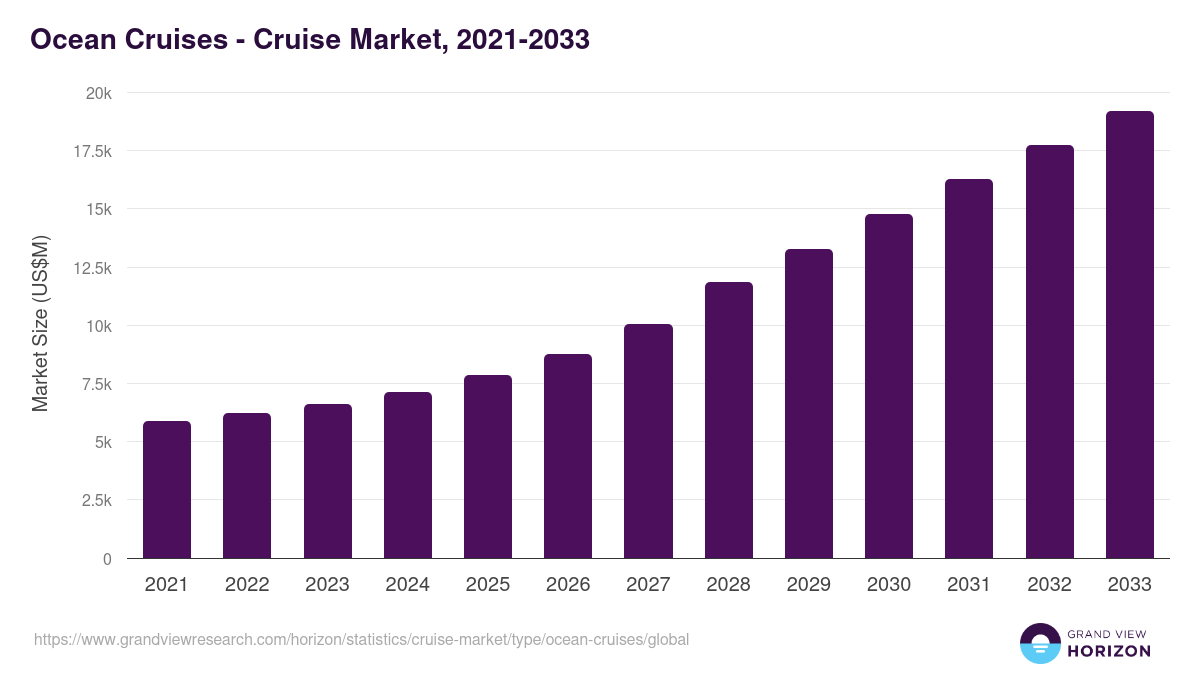 Ocean Cruises - Cruise Market, 2021-2033 (US$M)