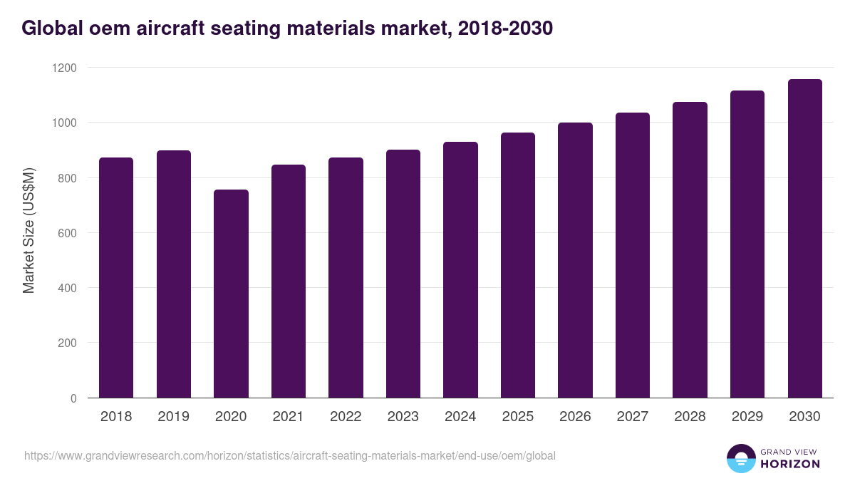Global oem aircraft seating materials market statistics, 2018-2030 (US$M)