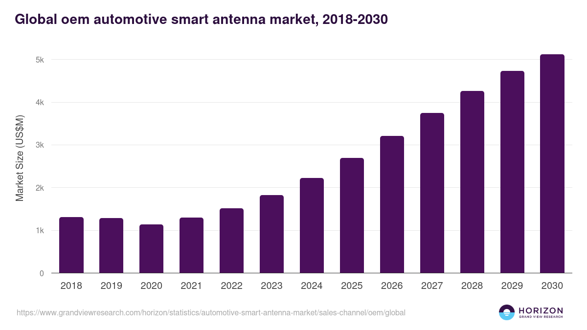 OEM - Automotive Smart Antenna Market Statistics, 2018-2030 (US$M)