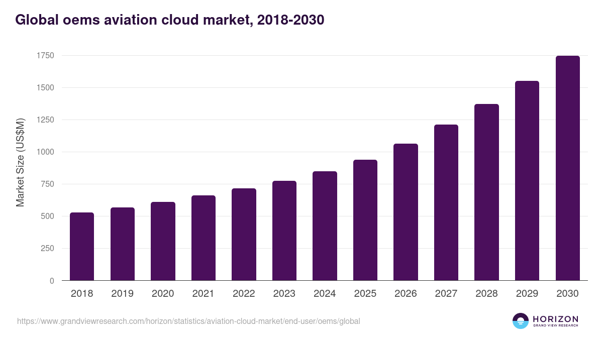 Global oems aviation cloud market statistics, 2018-2030 (US$M)