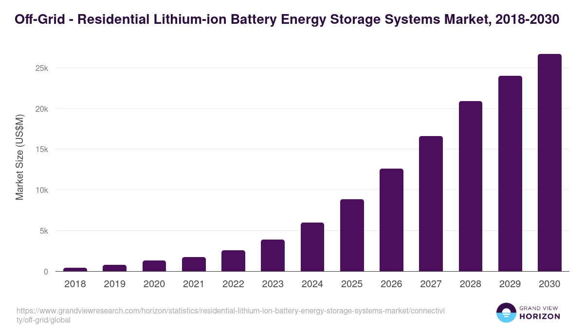 Off-Grid - Residential Lithium-ion Battery Energy Storage Systems Market Statistics, 2018-2030 (US$M)