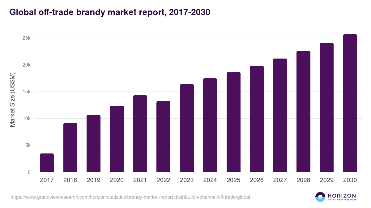 Global off-trade brandy market report statistics, 2017-2030 (US$M)