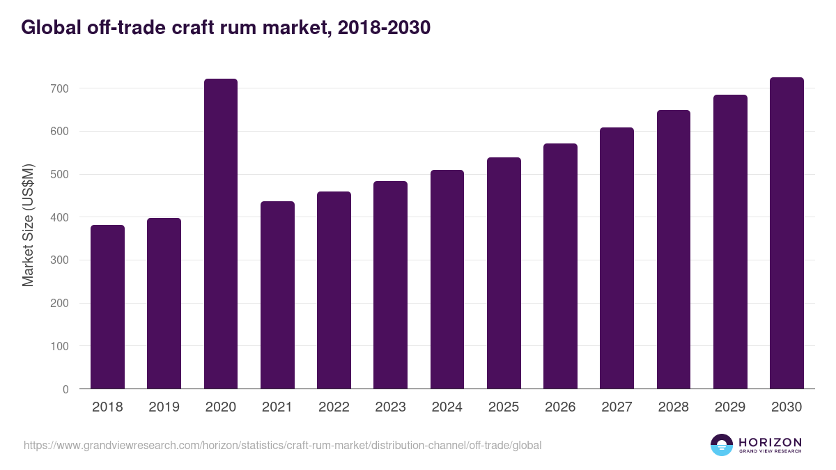 Global off-trade craft rum market statistics, 2018-2030 (US$M)