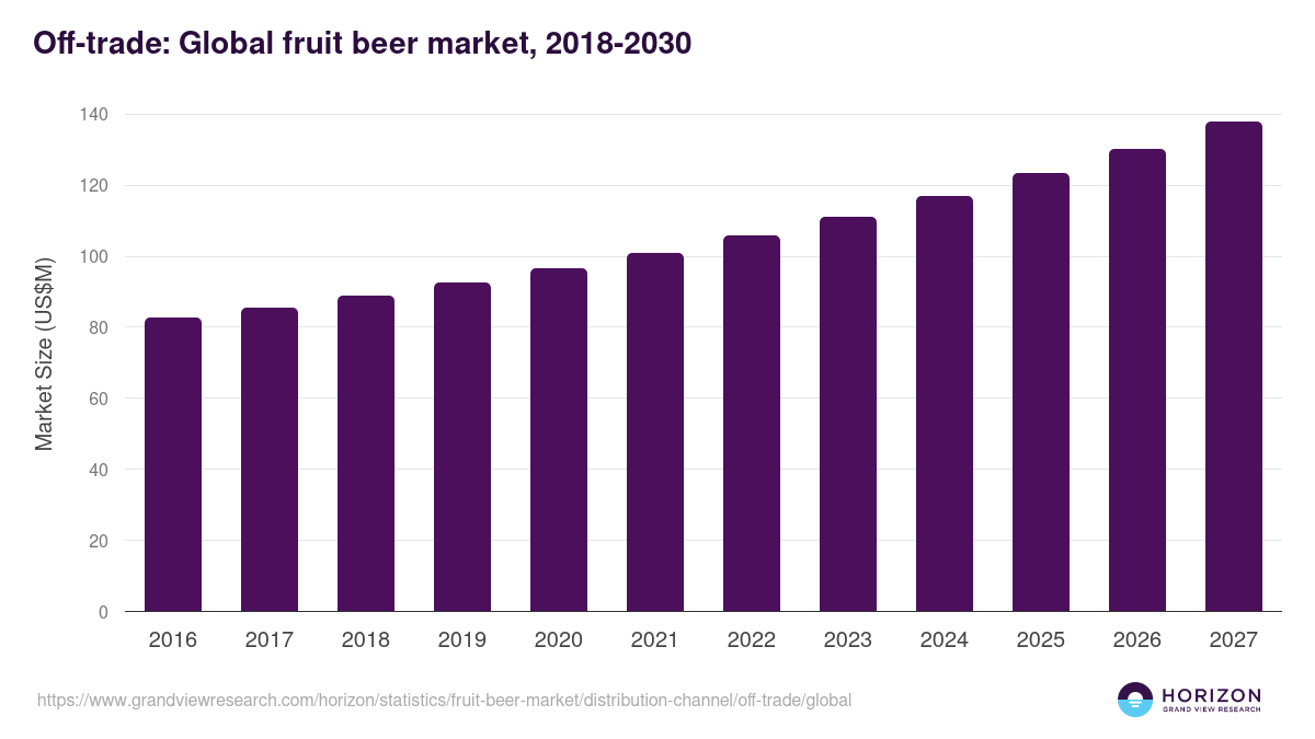 Off-trade: Global fruit beer market statistics, 2018-2030 (US$M)