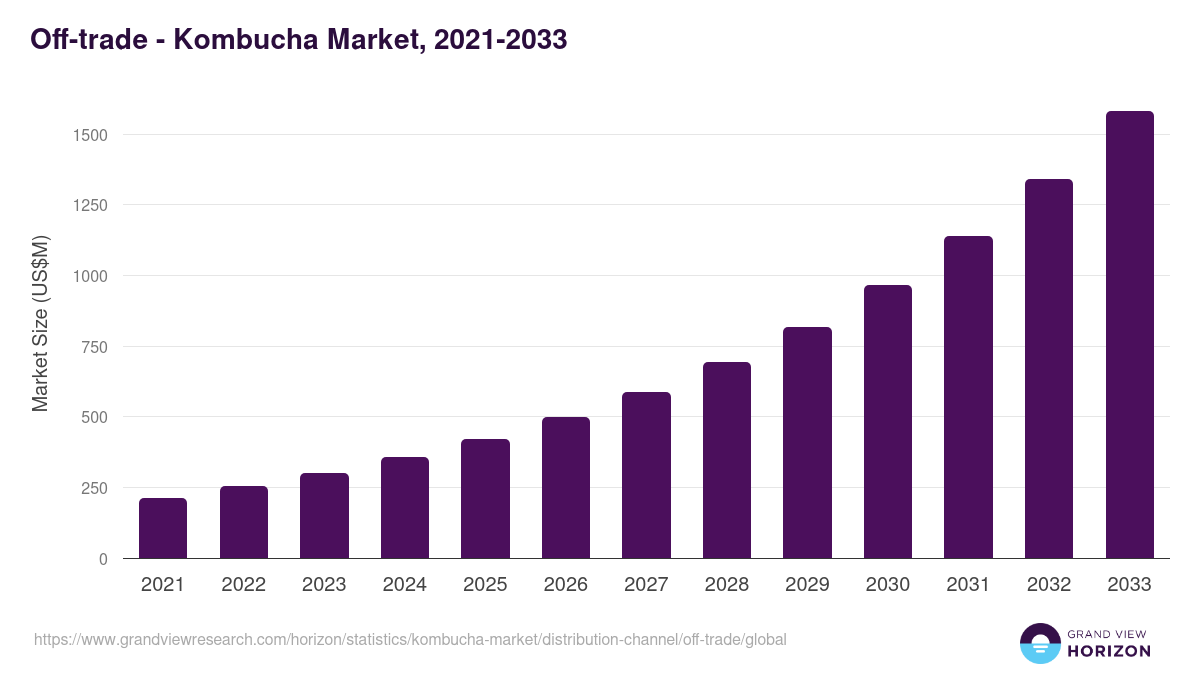 Off-trade - Kombucha Market, 2021-2033 (US$M)
