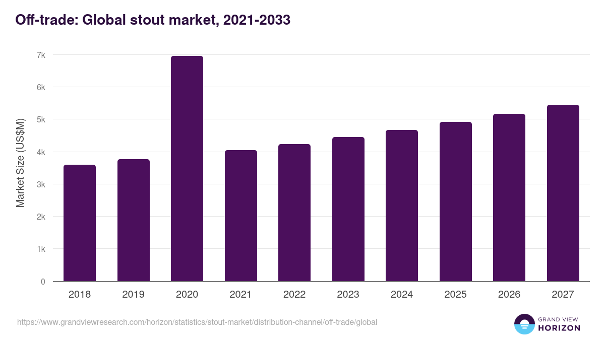 Off-trade - Stout Market, 2021-2033 (US$M)