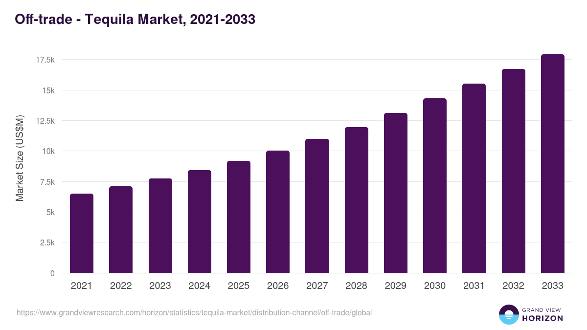 Off-trade - Tequila Market Statistics, 2021-2033 (US$M)