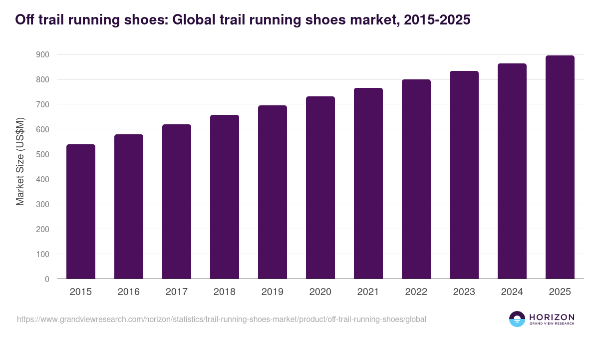 Off trail running shoes: Global trail running shoes market statistics, 2015-2025 (US$M)