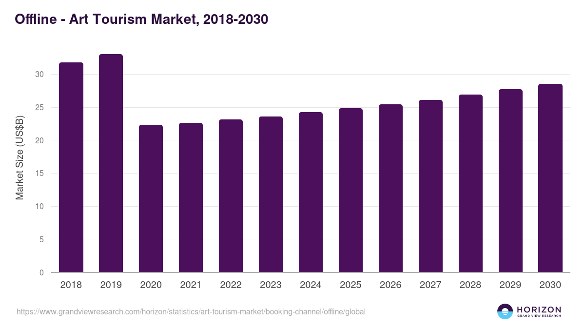 Offline - Art Tourism Market, 2018-2030 (US$M)