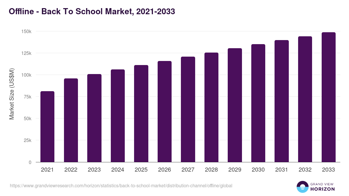 Offline - Back To School Market, 2021-2033 (US$M)
