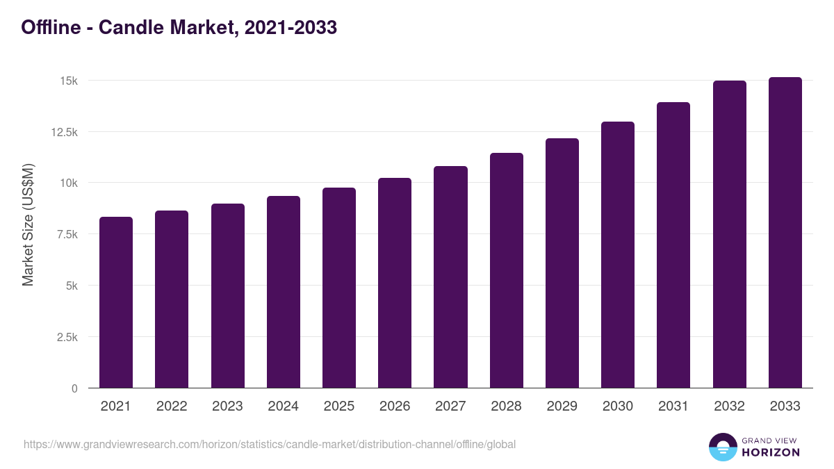 Offline - Candle Market, 2021-2033 (US$M)