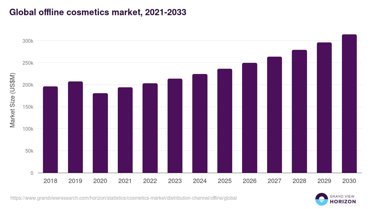 Offline - Cosmetics Market, 2021-2033 (US$M)