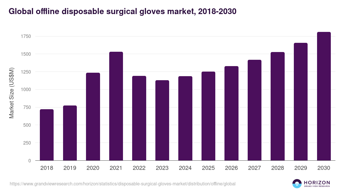 Global offline disposable surgical gloves market statistics, 2018-2030 (US$M)