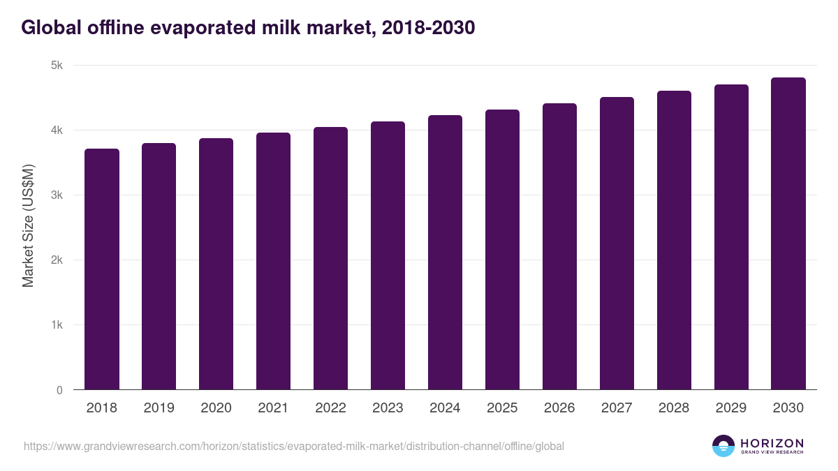 Global offline evaporated milk market statistics, 2018-2030 (US$M)