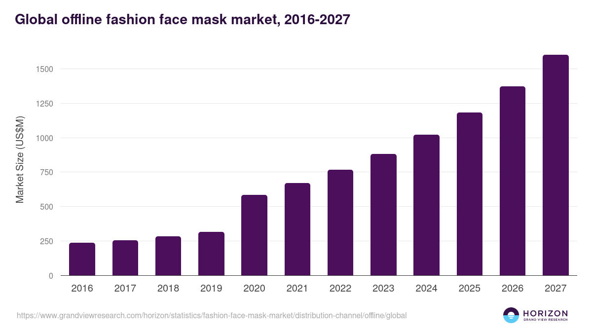 Global offline fashion face mask market statistics, 2016-2027 (US$M)