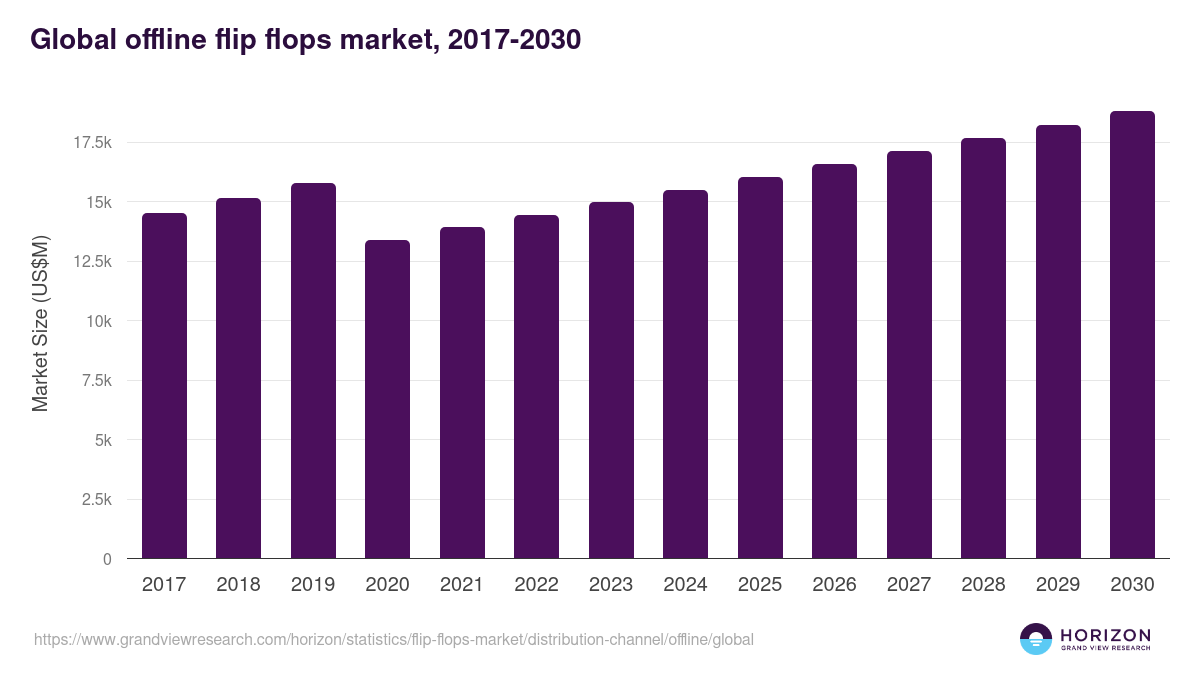 Global offline flip flops market statistics, 2017-2030 (US$M)