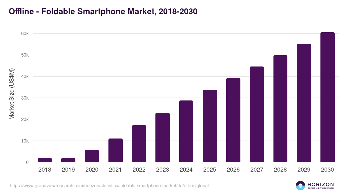 Offline - Foldable Smartphone Market Statistics, 2018-2030 (US$M)