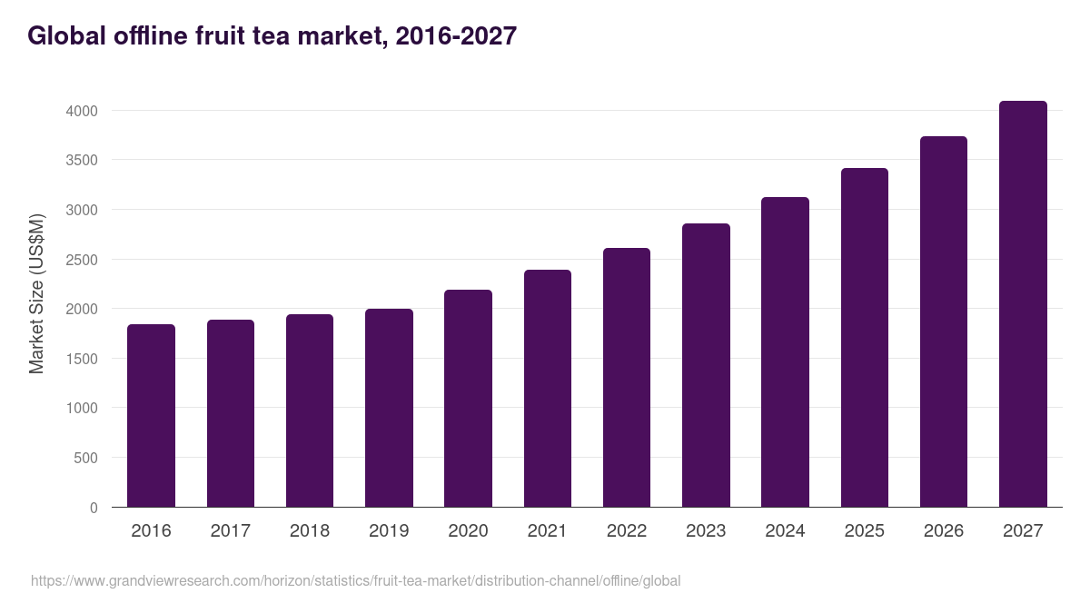Global offline fruit tea market statistics, 2016-2027 (US$M)