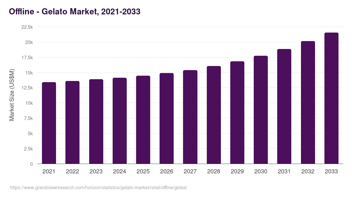 Offline - Gelato Market, 2021-2033 (US$M)