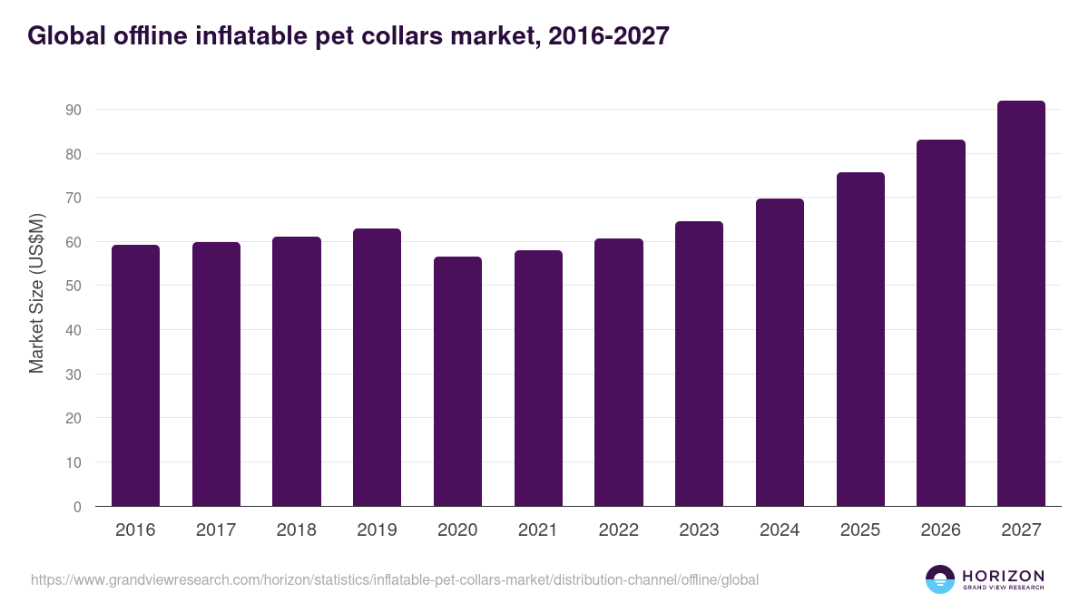 Global offline inflatable pet collars market statistics, 2016-2027 (US$M)