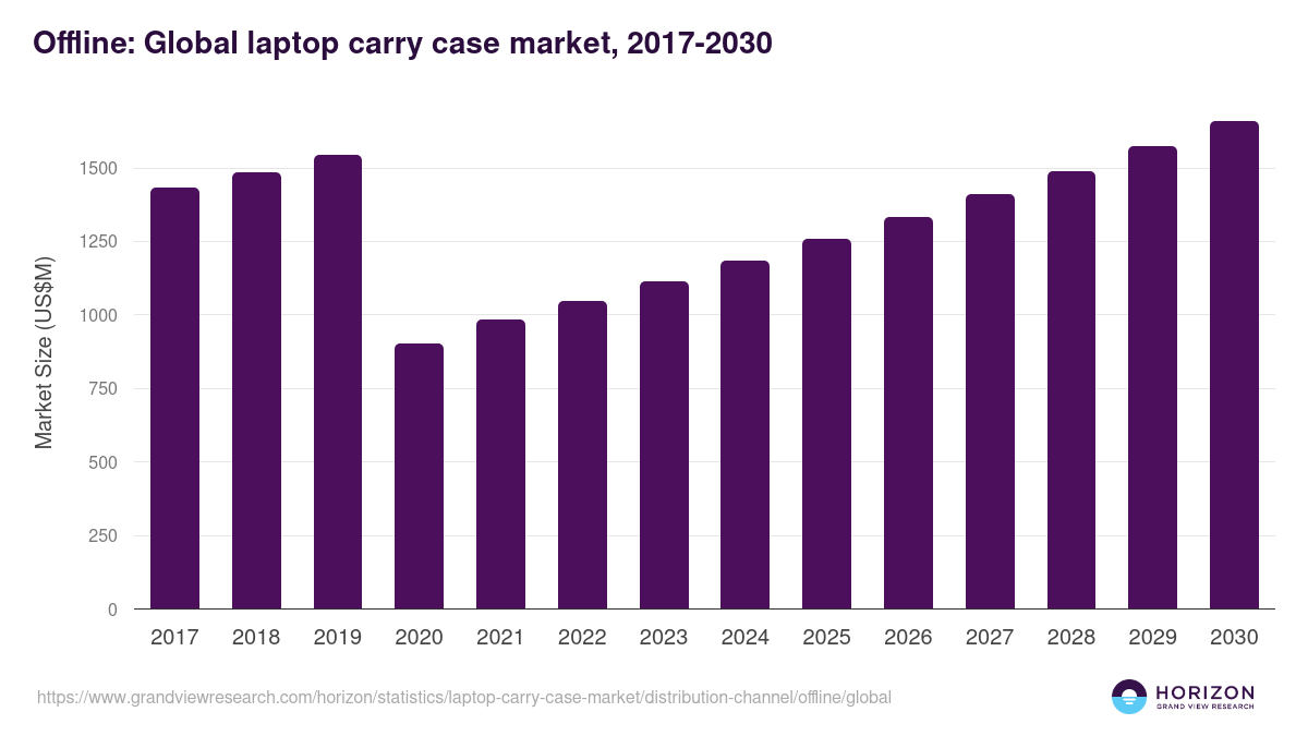 Offline: Global laptop carry case market statistics, 2017-2030 (US$M)