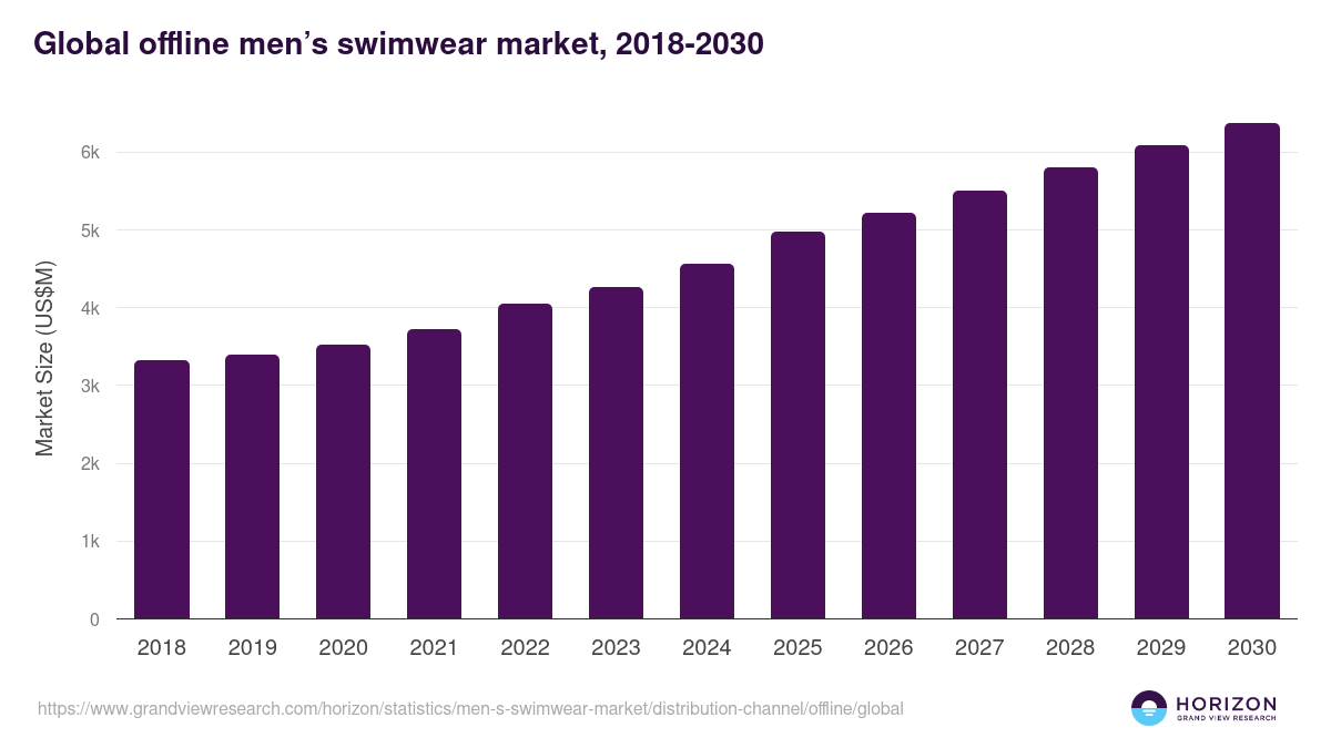 Global offline men’s swimwear market statistics, 2018-2030 (US$M)