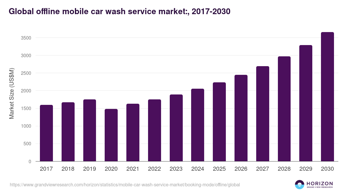 Global offline mobile car wash service market: statistics, 2017-2030 (US$M)