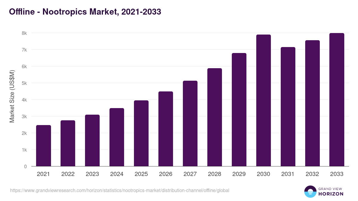 Offline - Nootropics Market Statistics, 2021-2033 (US$M)