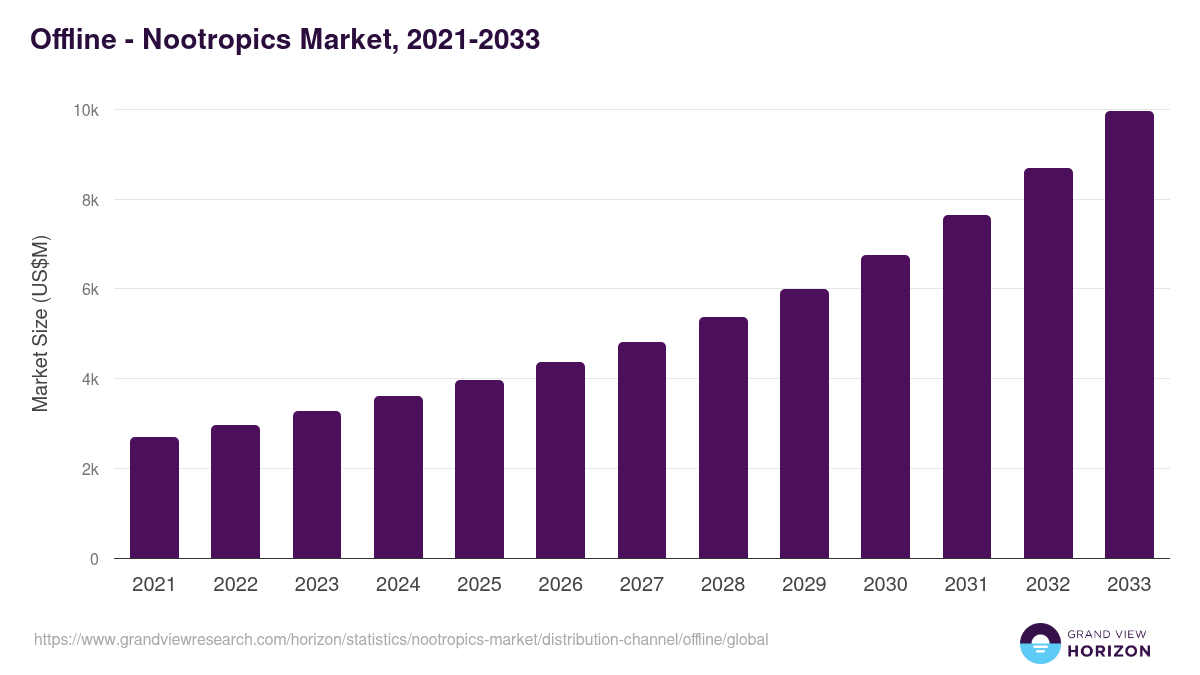 Offline - Nootropics Market Statistics, 2021-2033 (US$M)