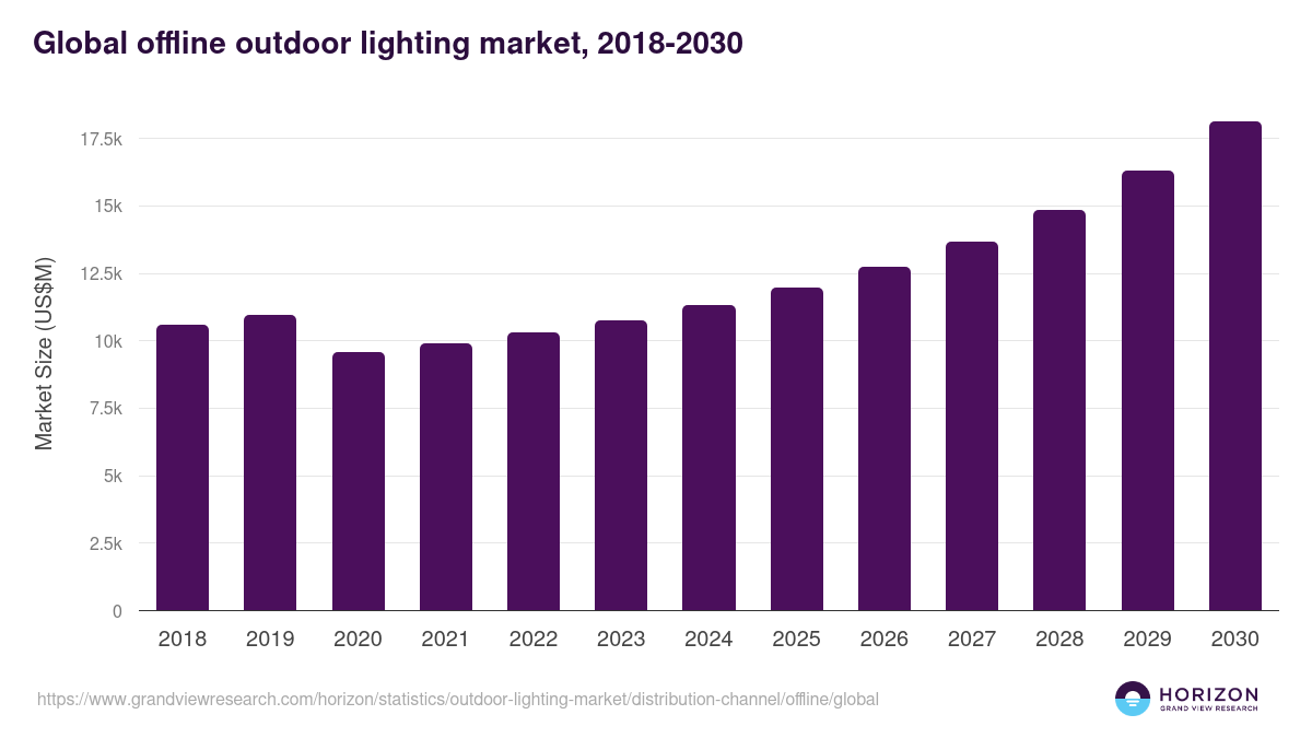 Global offline outdoor lighting market statistics, 2018-2030 (US$M)